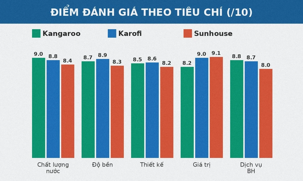 Điểm đánh giá máy lọc nước Kangaroo Karofi Sunhouse theo tiêu chí