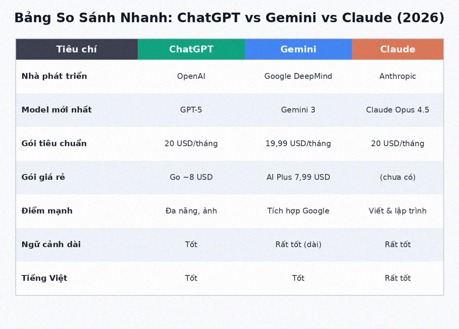 Bảng so sánh ChatGPT vs Gemini vs Claude 2026