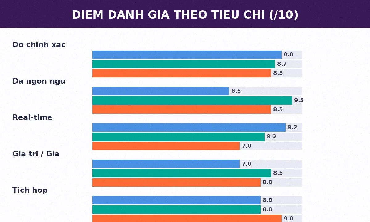 Điểm đánh giá Otter.ai Notta Fireflies theo tiêu chí 2026