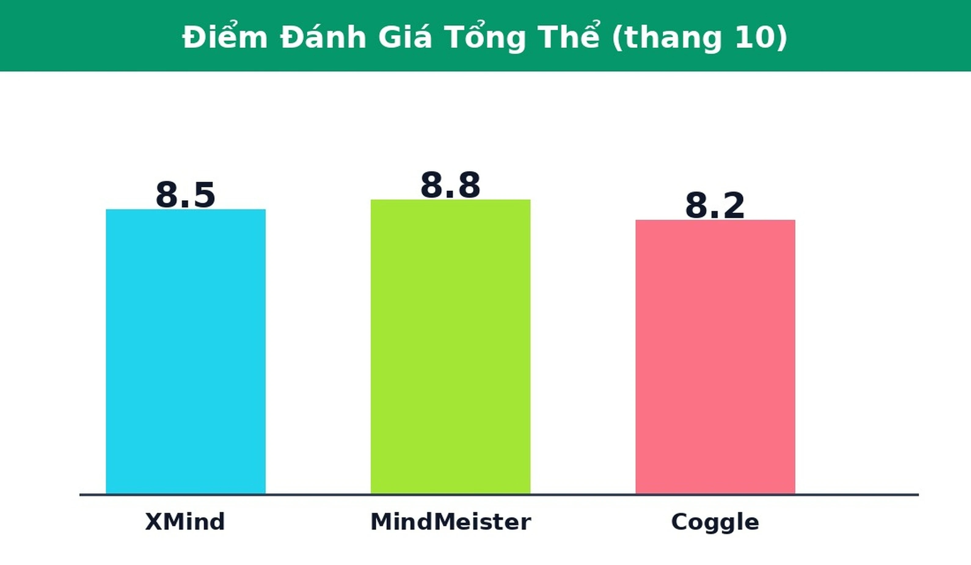 Điểm đánh giá XMind MindMeister Coggle
