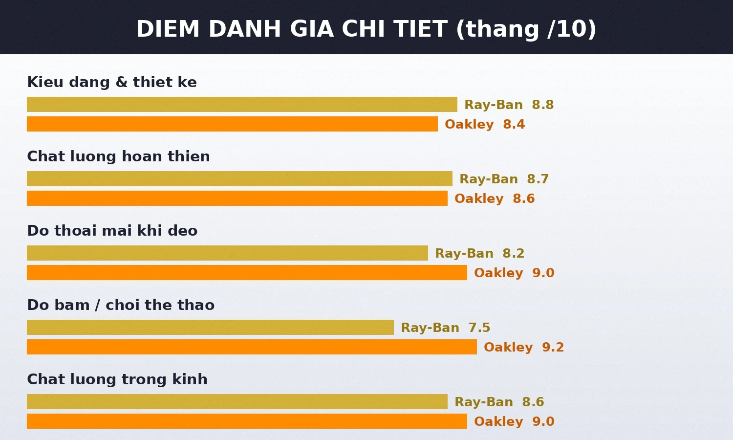 Điểm đánh giá chi tiết Ray-Ban Wayfarer và Oakley Holbrook