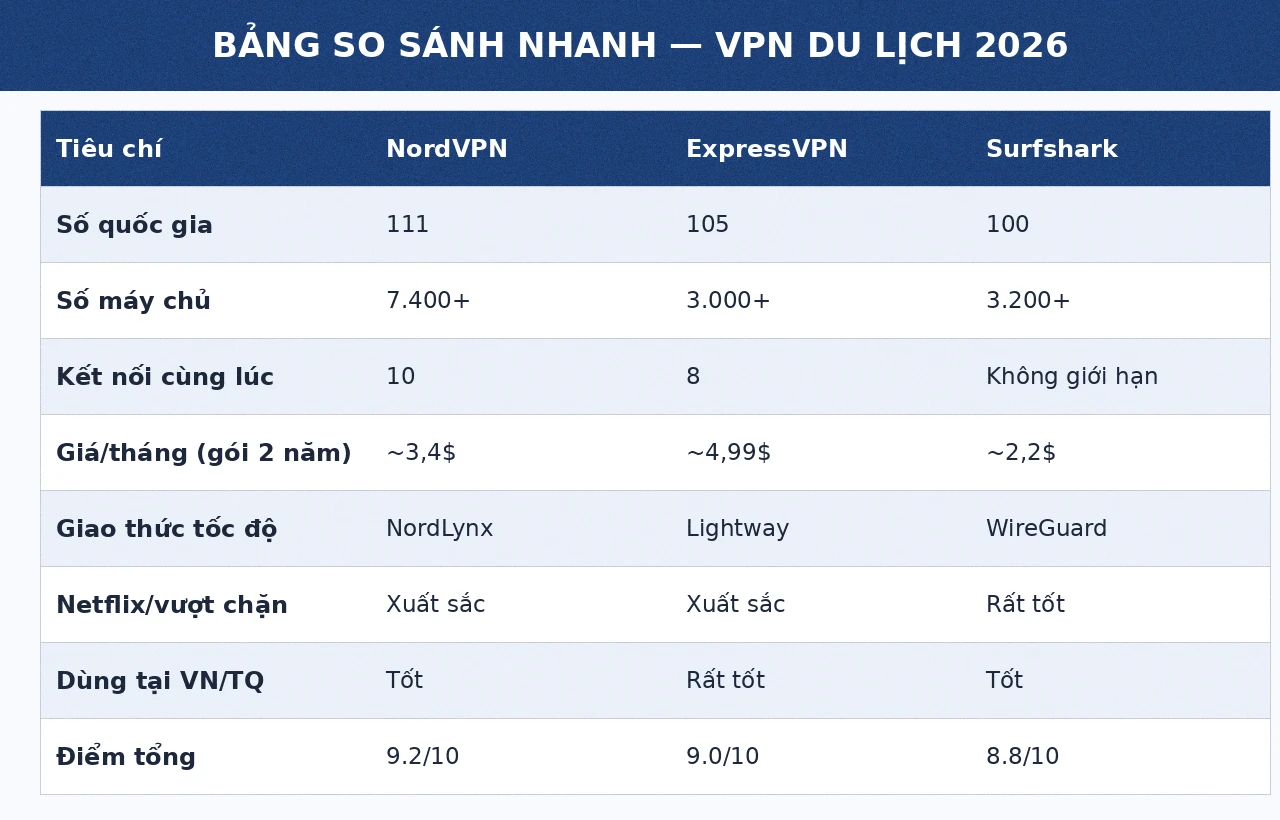 Bảng so sánh NordVPN vs ExpressVPN vs Surfshark cho du lịch 2026