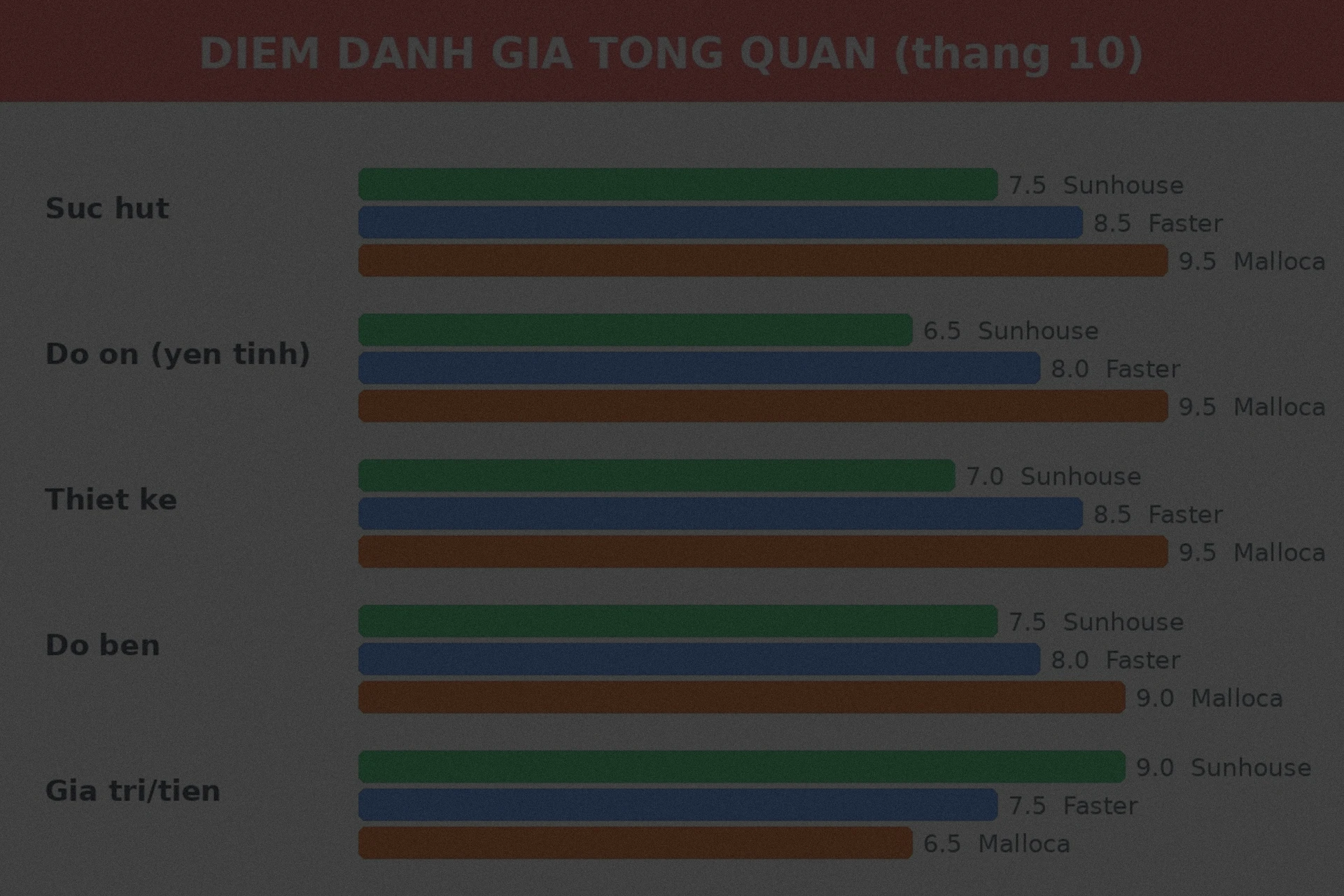 Điểm đánh giá máy hút mùi Sunhouse Faster Malloca