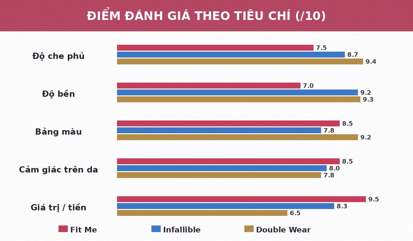 Biểu đồ điểm đánh giá kem nền Fit Me, Infallible và Double Wear theo tiêu chí