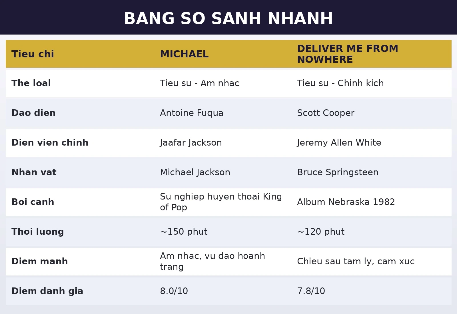 Bảng so sánh nhanh Michael và Deliver Me From Nowhere
