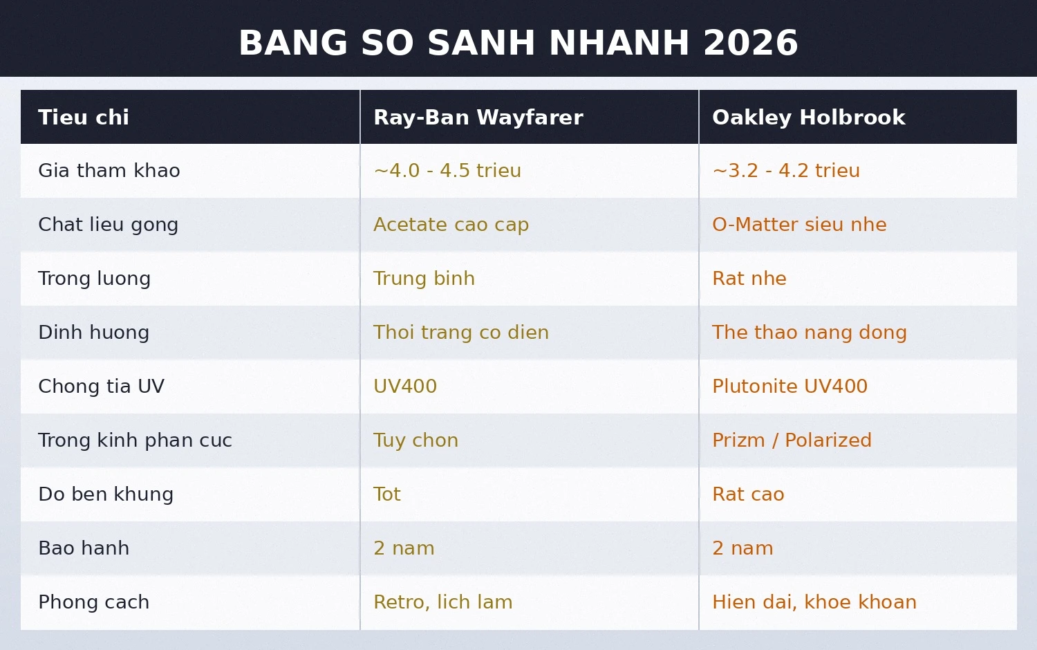Bảng so sánh nhanh Ray-Ban Wayfarer và Oakley Holbrook 2026