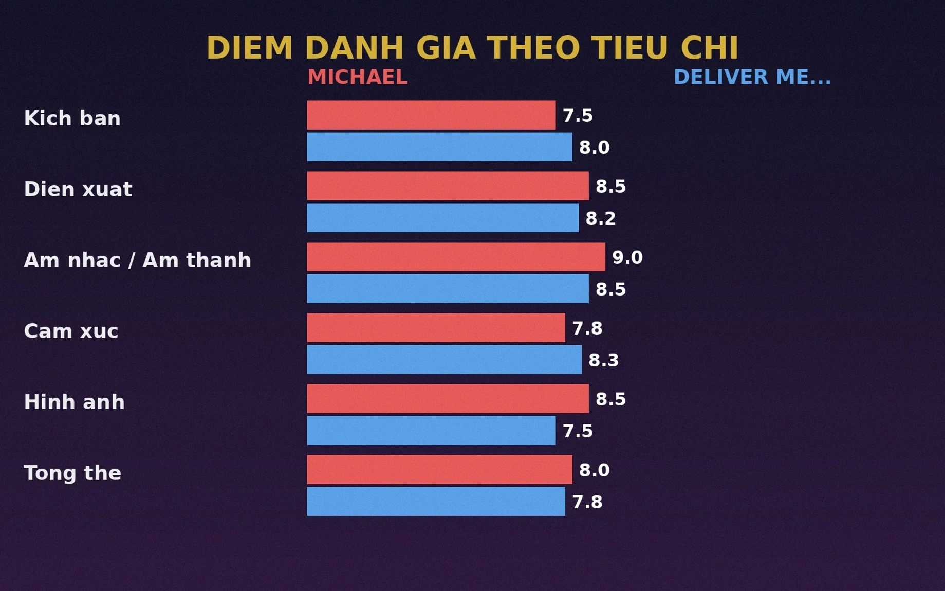 Điểm đánh giá theo tiêu chí của Michael và Deliver Me From Nowhere