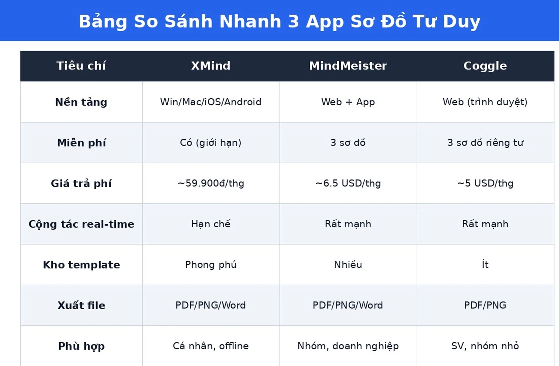 Bảng so sánh XMind MindMeister Coggle
