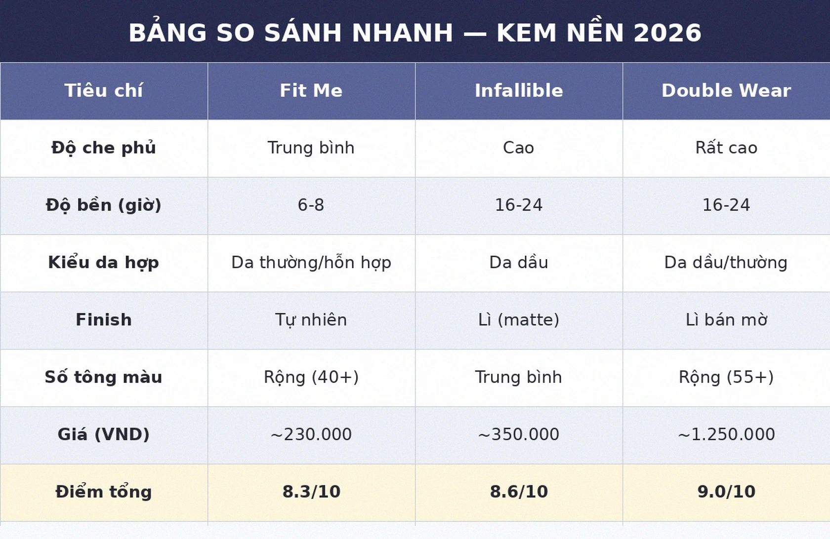 Bảng so sánh kem nền Maybelline Fit Me, L'Oréal Infallible và Estée Lauder Double Wear 2026