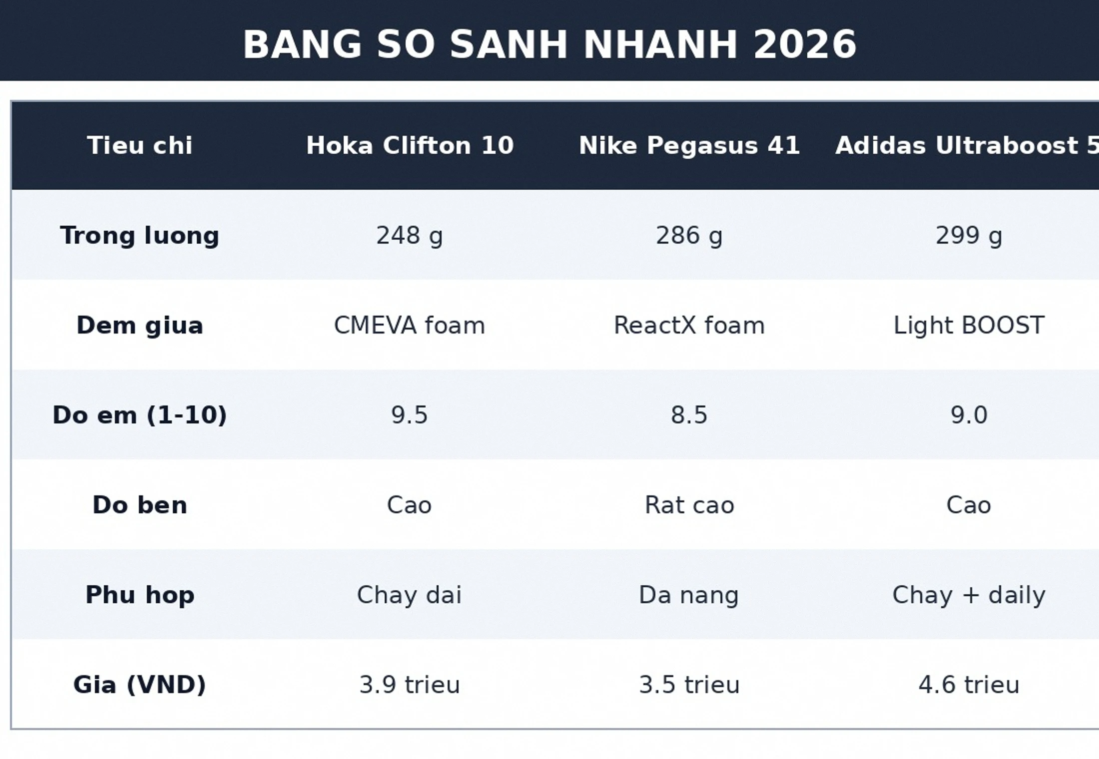 Bảng so sánh giày chạy bộ Hoka Clifton 10 Nike Pegasus 41 Adidas Ultraboost 5 2026
