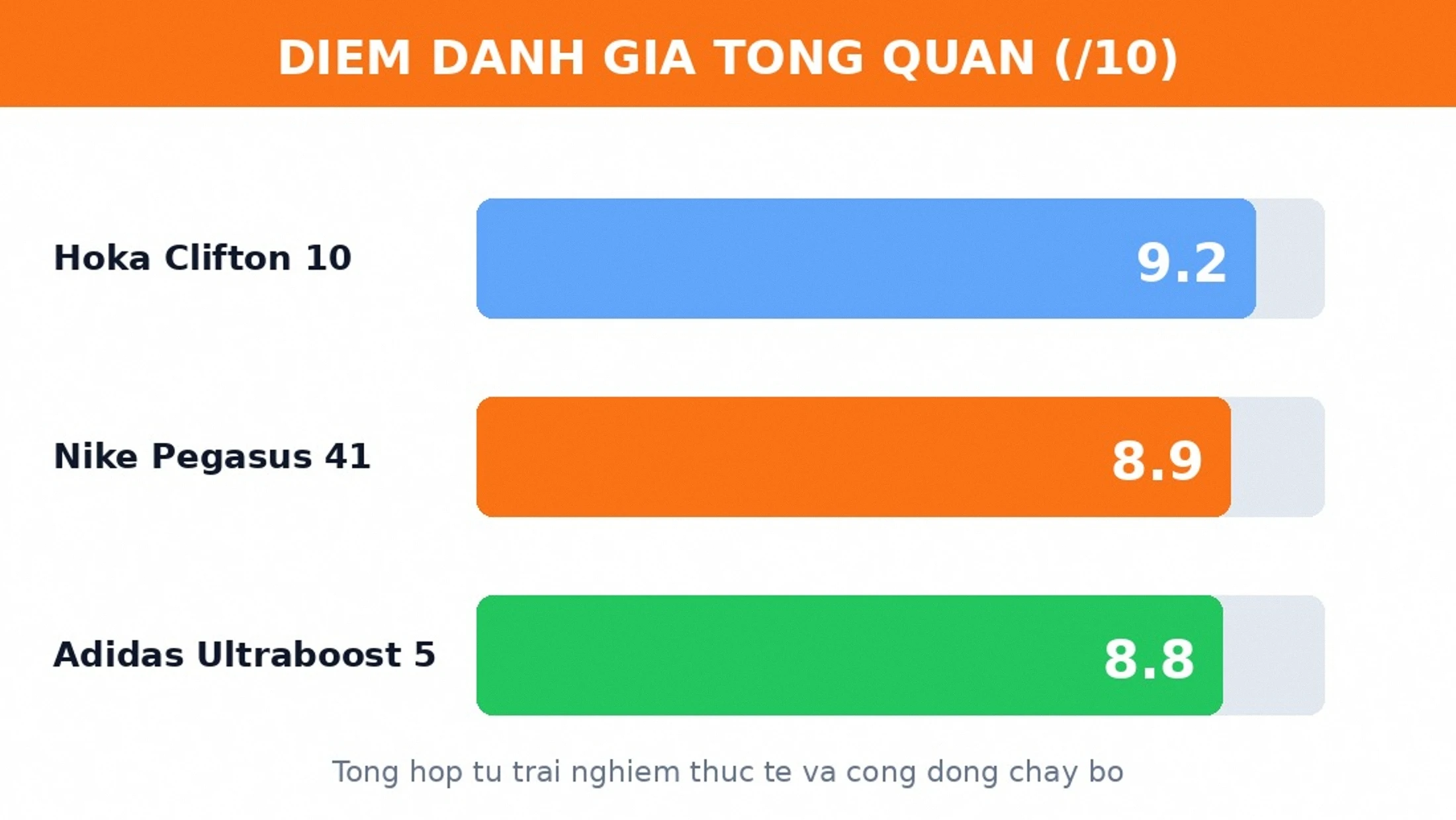 Điểm đánh giá tổng quan giày chạy bộ Hoka Nike Adidas 2026