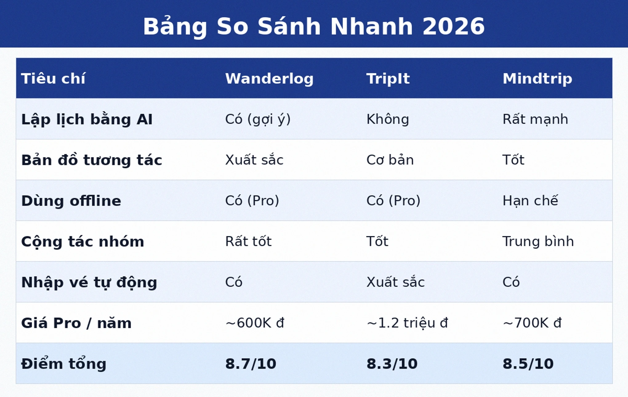 Bảng so sánh nhanh Wanderlog vs TripIt vs Mindtrip 2026