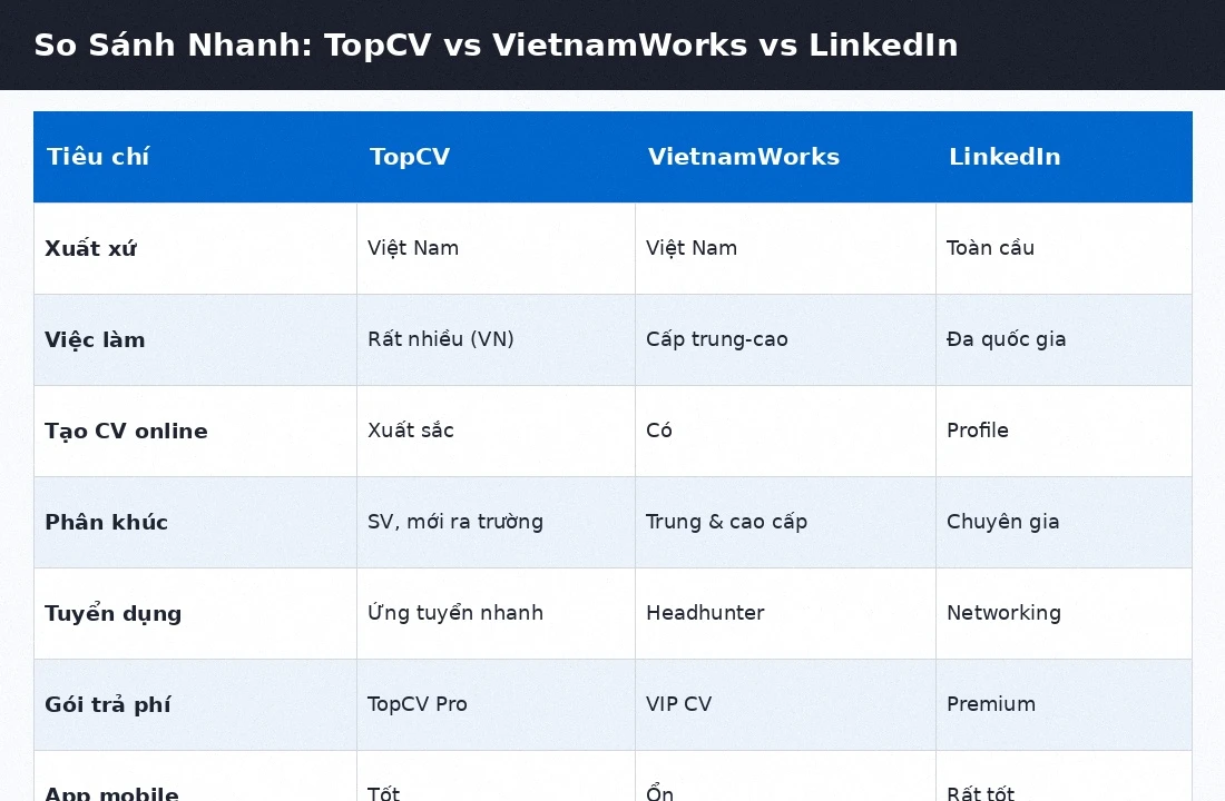 Bảng so sánh TopCV vs VietnamWorks vs LinkedIn 2026