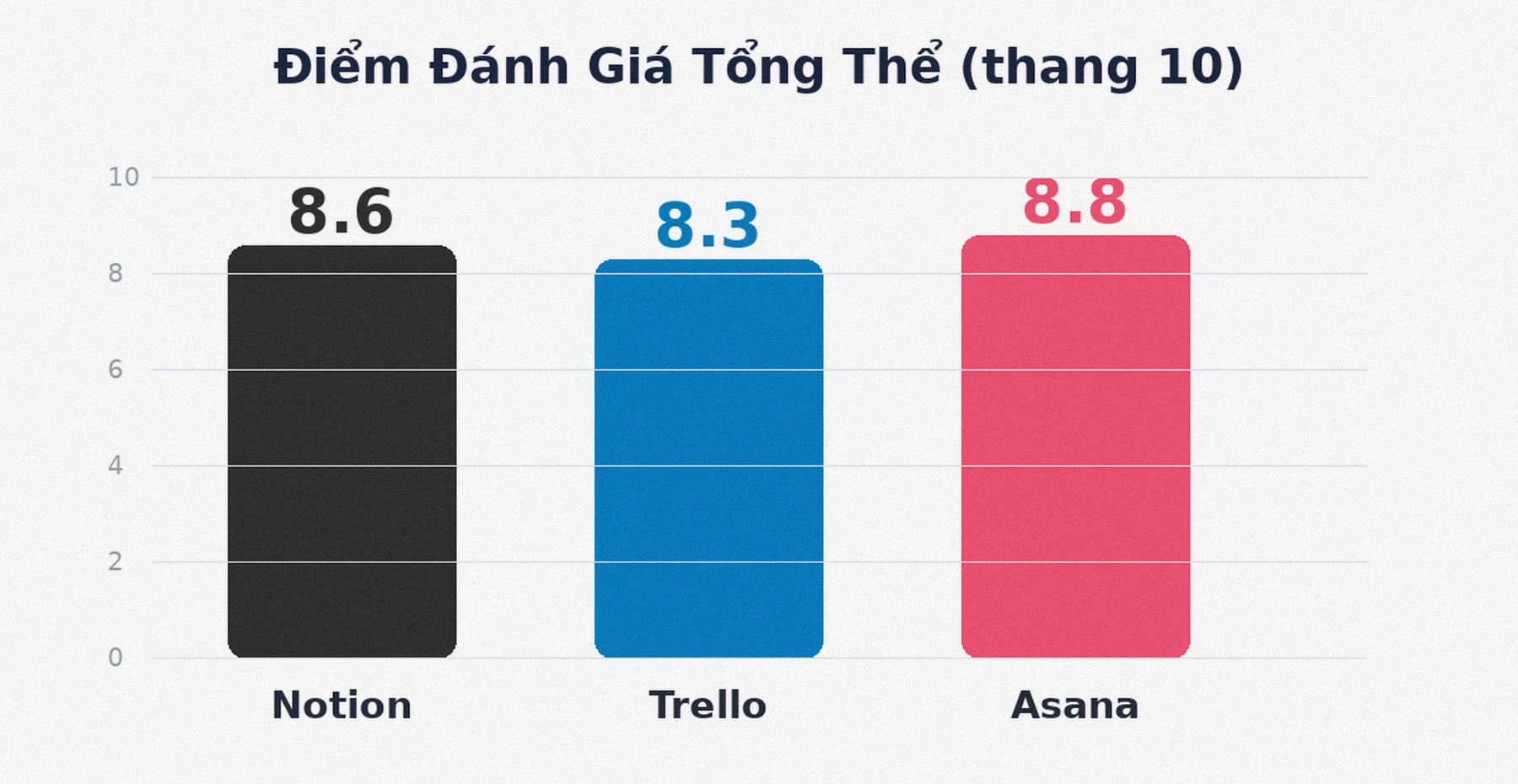 Điểm đánh giá Notion Trello Asana