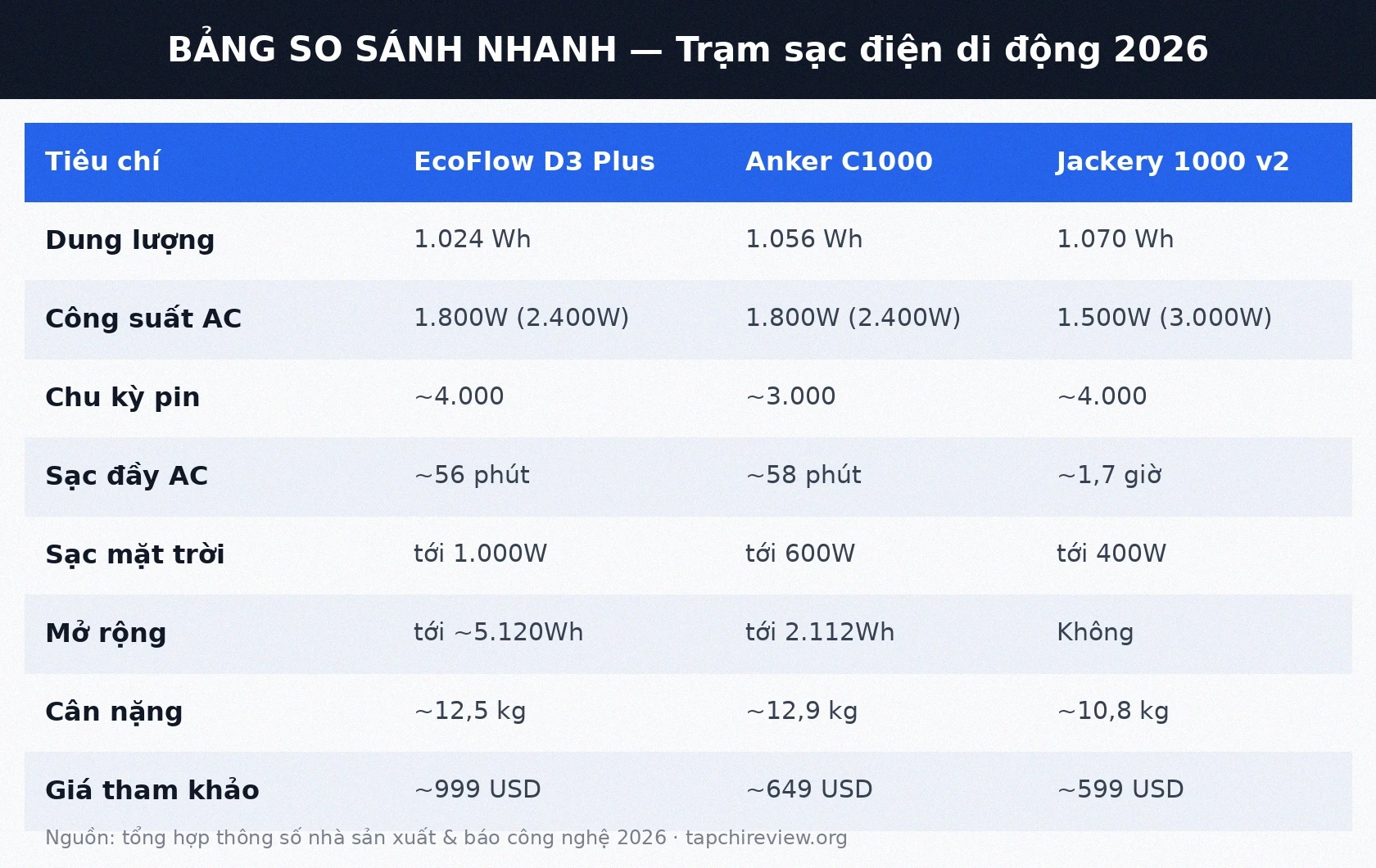 Bảng so sánh nhanh trạm sạc điện di động EcoFlow Anker Jackery 2026
