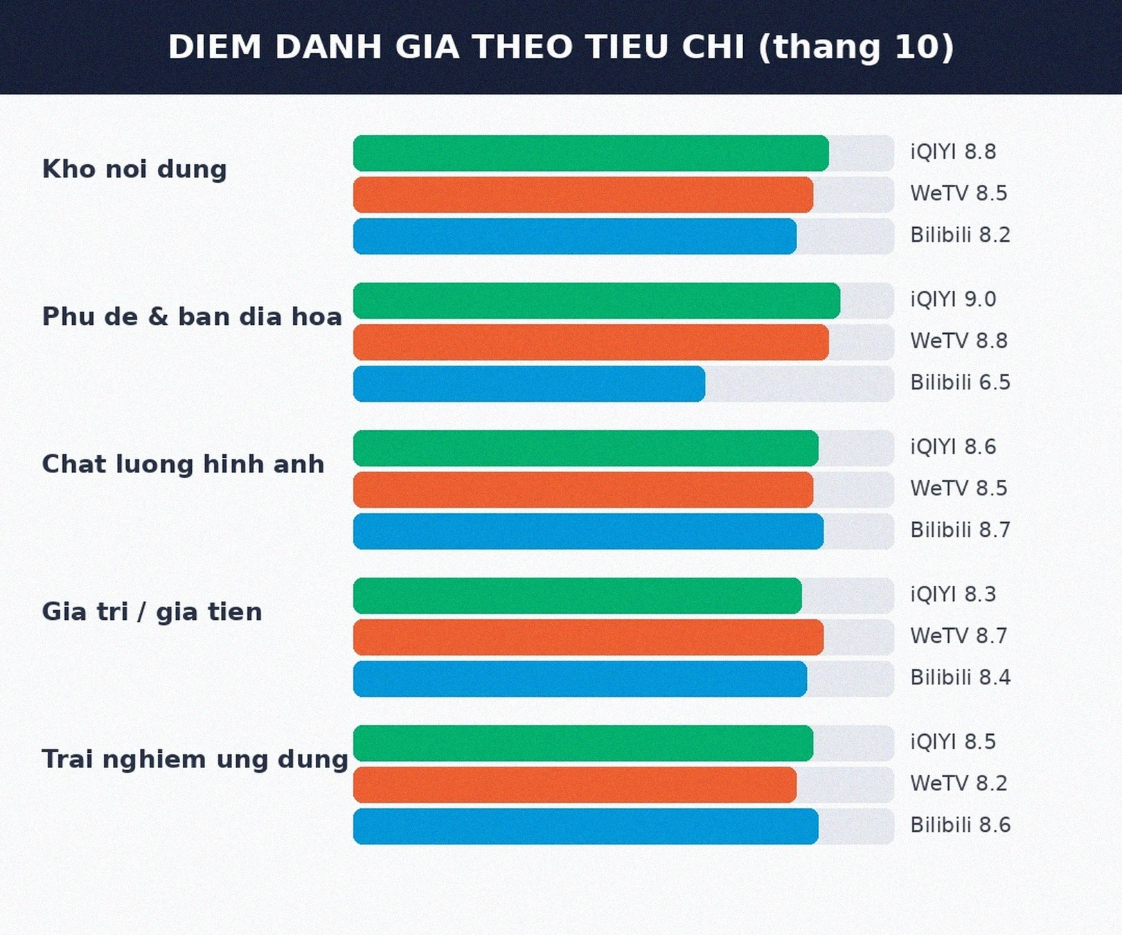 Điểm đánh giá iQIYI WeTV Bilibili theo tiêu chí