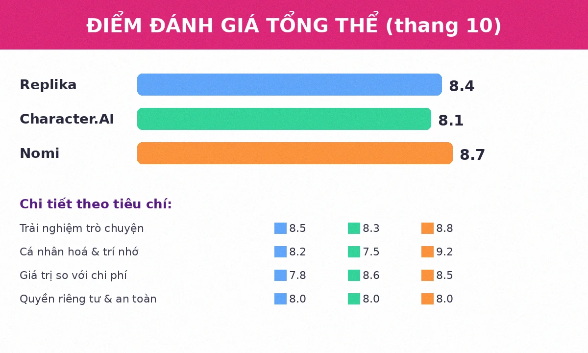 Điểm đánh giá tổng thể Replika Character.AI Nomi 2026
