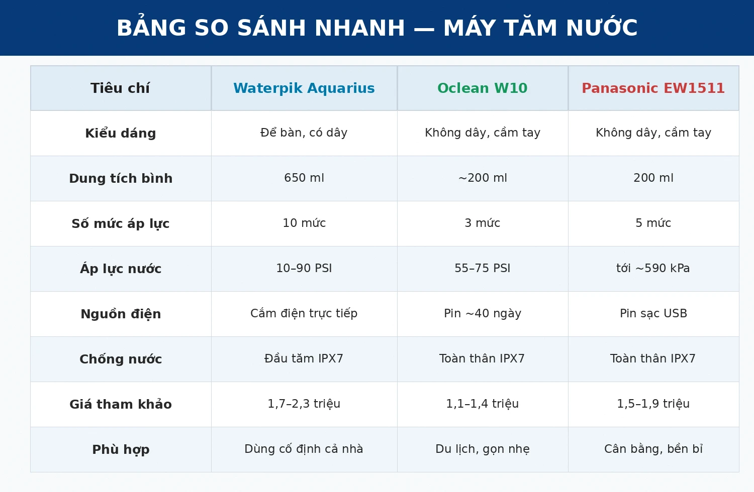 Bảng so sánh máy tăm nước Waterpik Oclean Panasonic