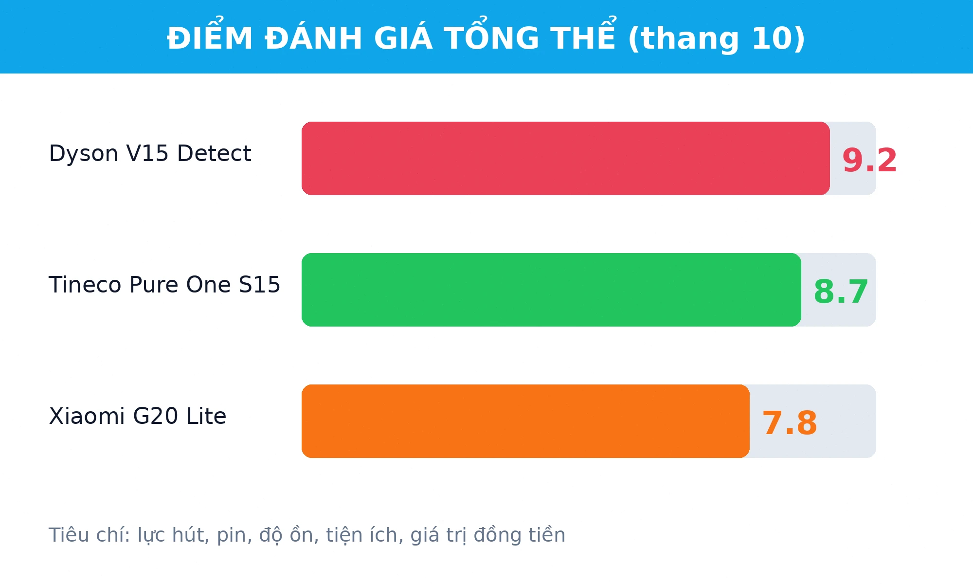 Điểm đánh giá tổng thể ba máy hút bụi cầm tay không dây
