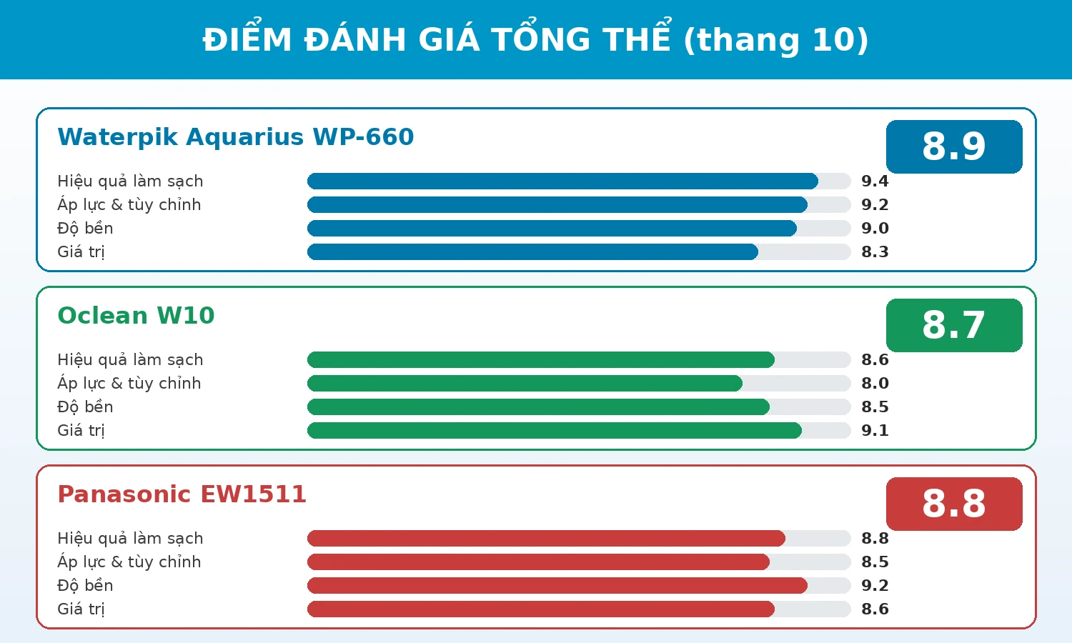 Điểm đánh giá tổng thể máy tăm nước Waterpik Oclean Panasonic