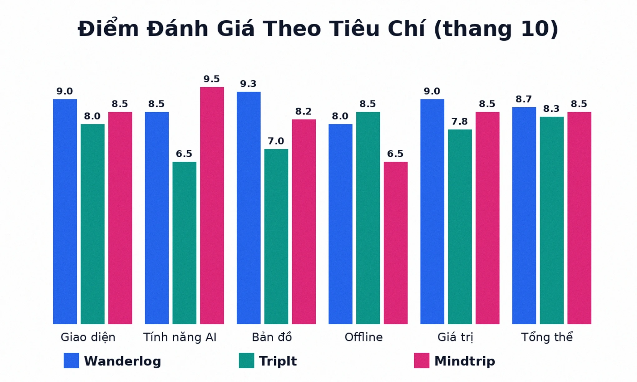 Điểm đánh giá Wanderlog TripIt Mindtrip theo tiêu chí
