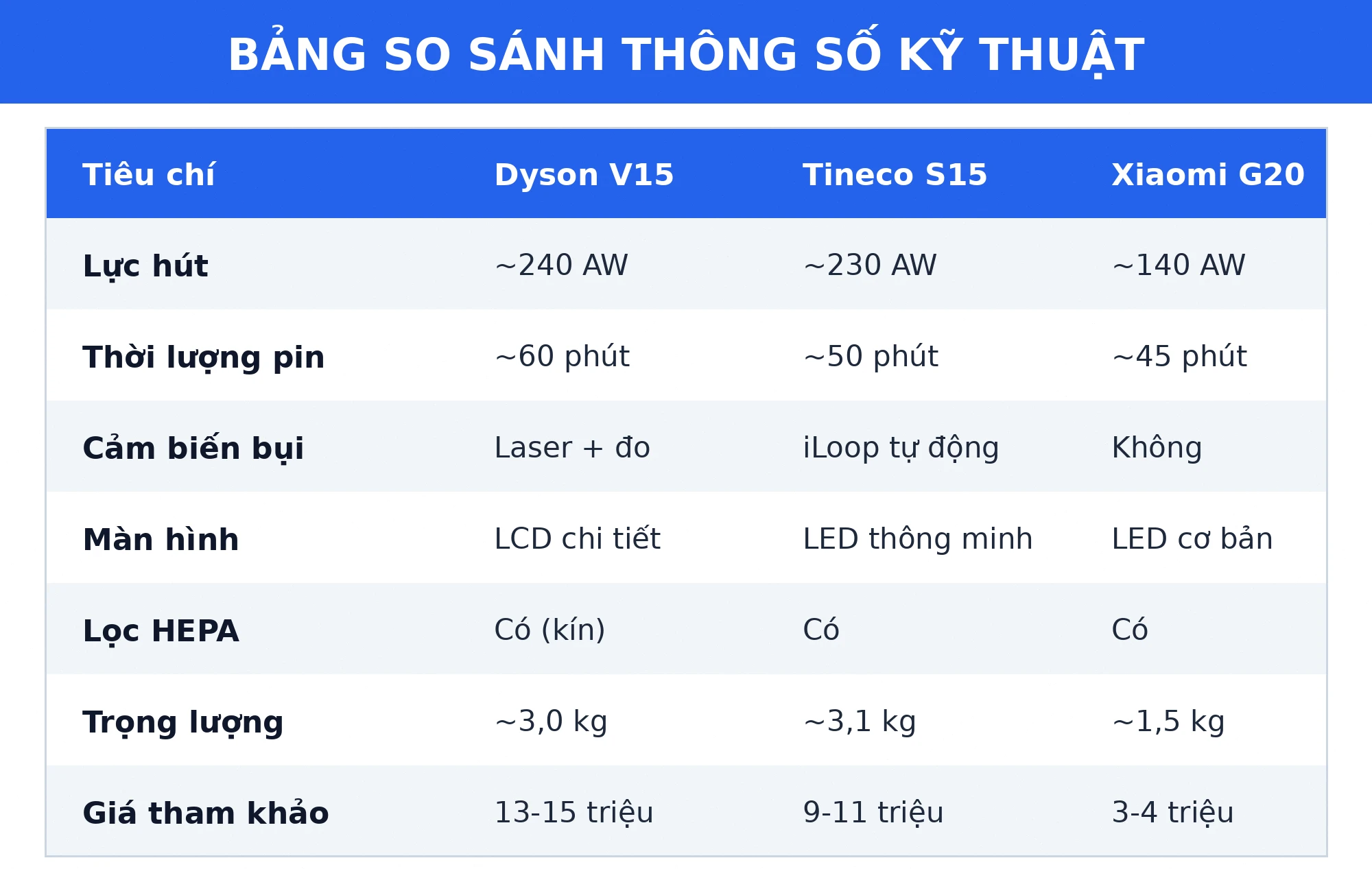 Bảng so sánh thông số ba máy hút bụi cầm tay không dây
