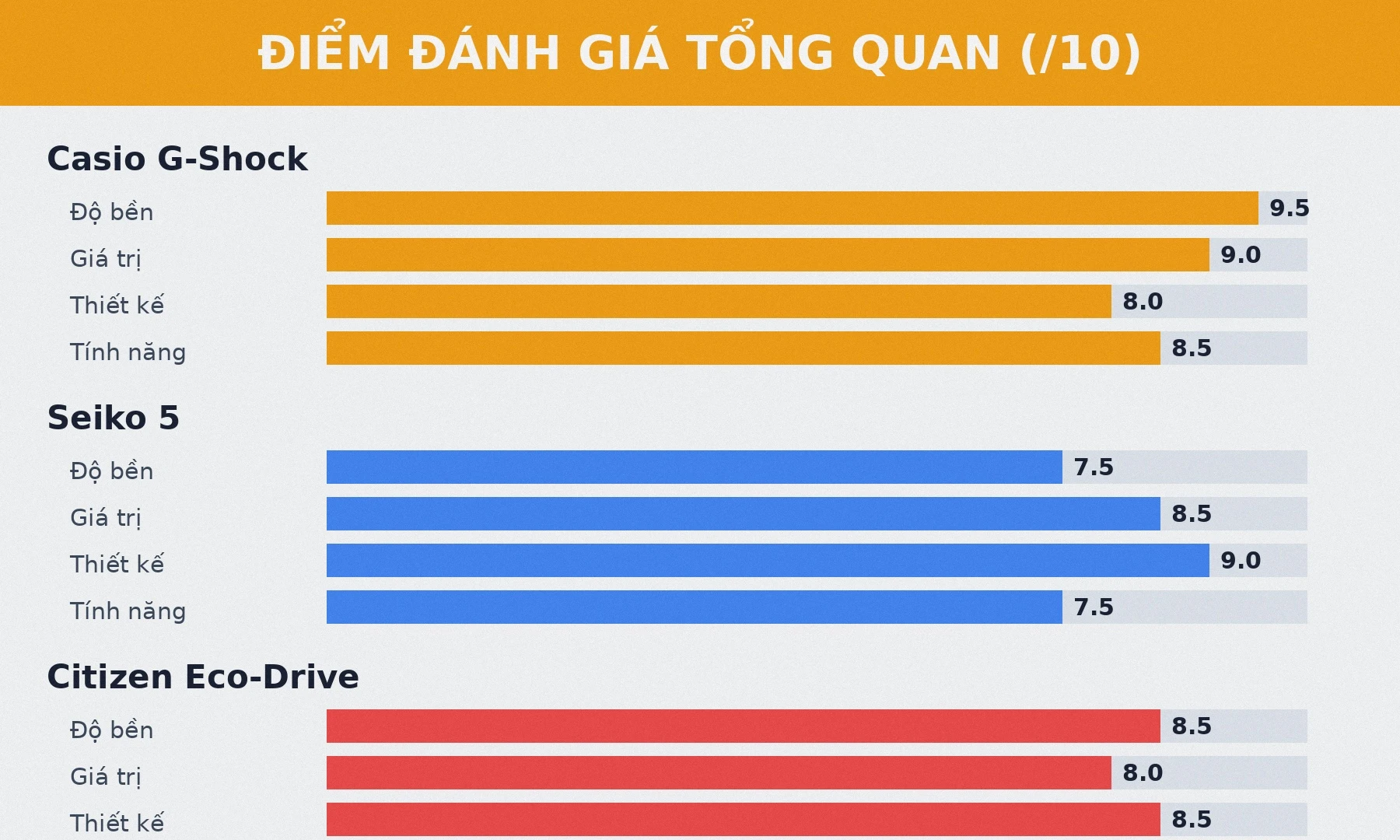 Điểm đánh giá tổng quan Casio G-Shock, Seiko 5, Citizen Eco-Drive