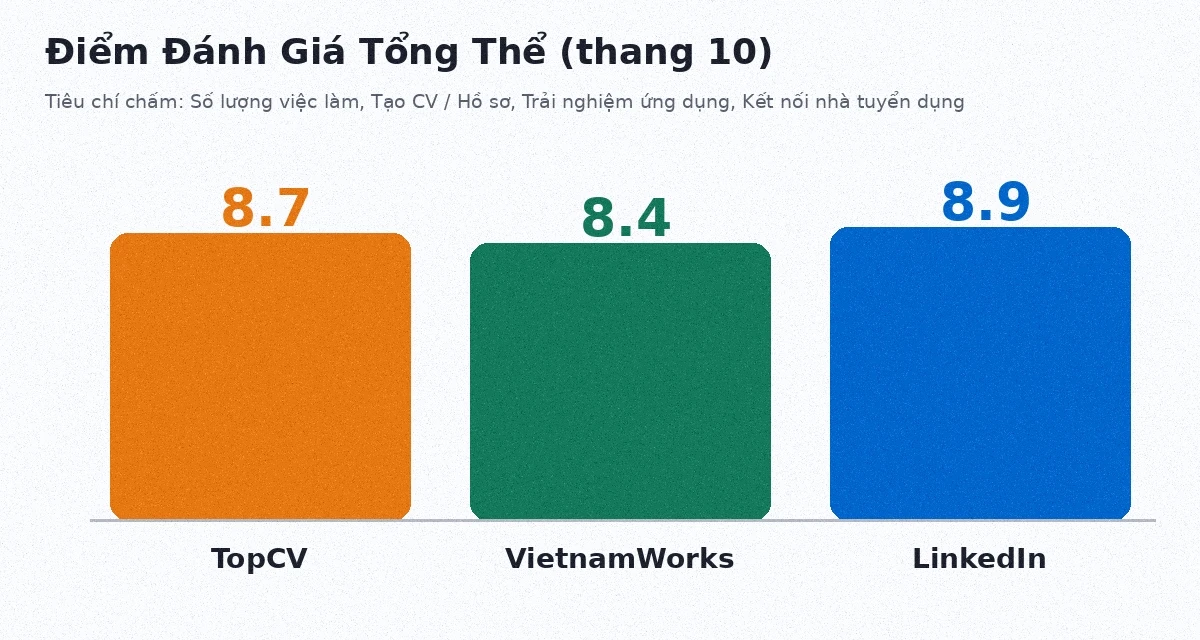 Điểm đánh giá TopCV VietnamWorks LinkedIn 2026