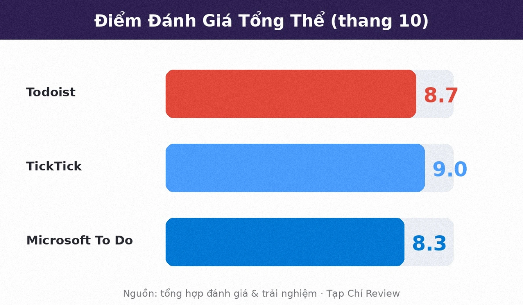Điểm đánh giá Todoist TickTick Microsoft To Do 2026