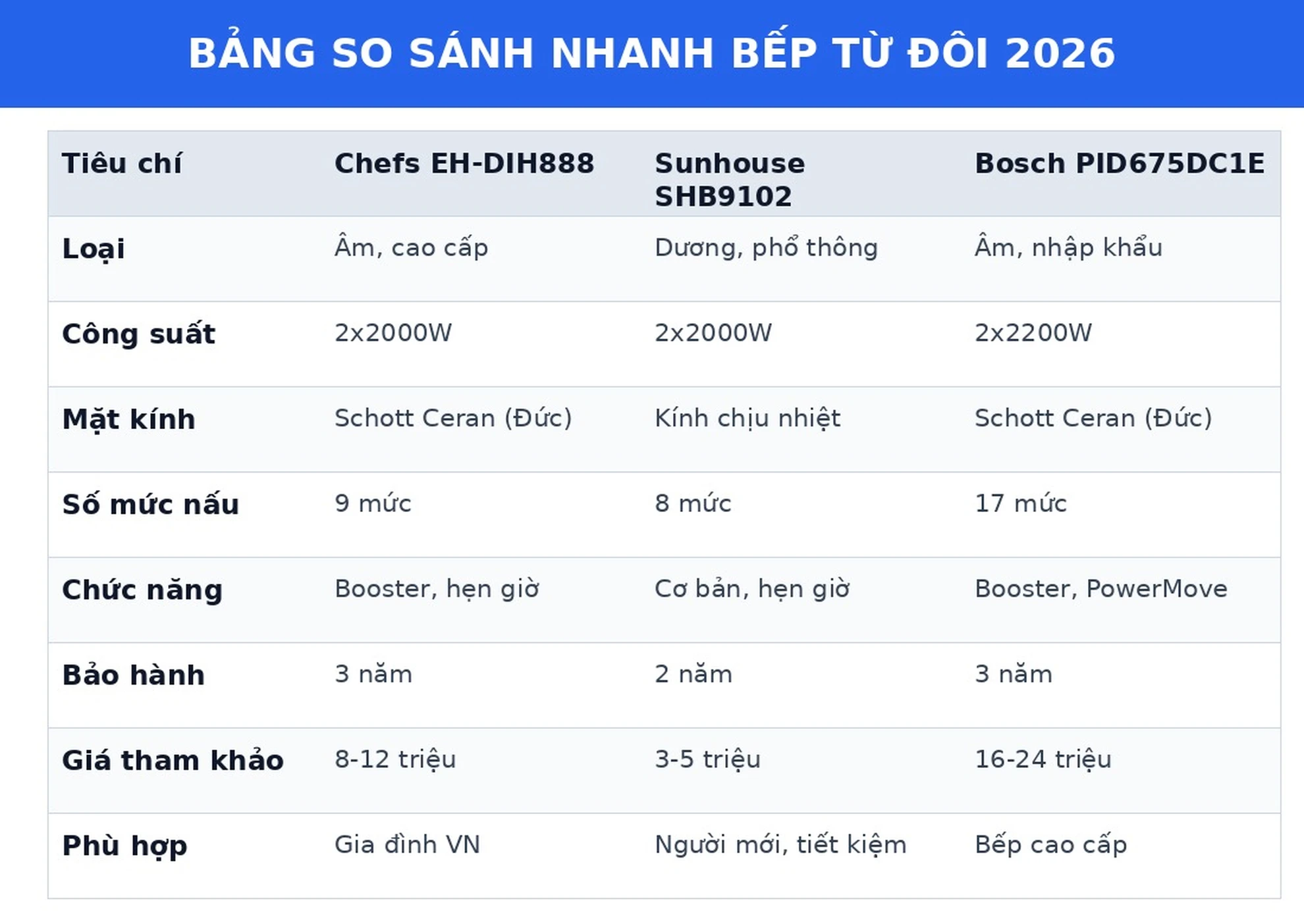Bảng so sánh bếp từ đôi Chefs Sunhouse Bosch 2026