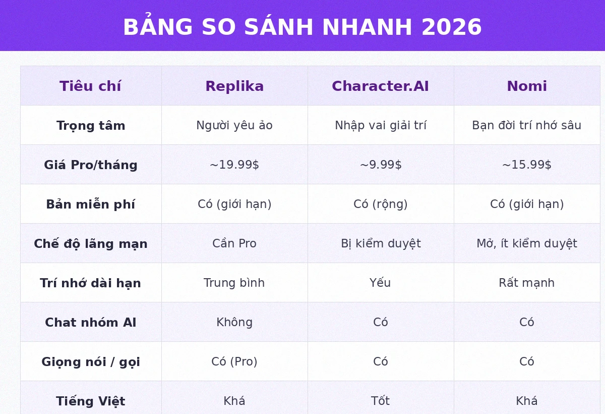 Bảng so sánh nhanh Replika vs Character.AI vs Nomi 2026