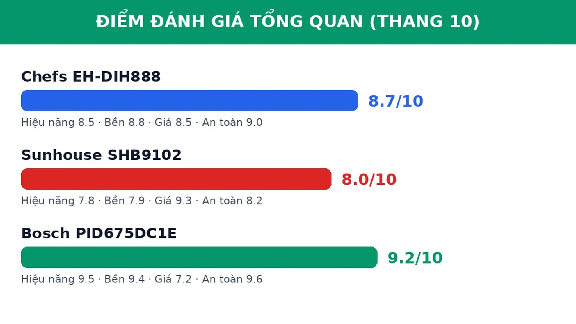 Điểm đánh giá bếp từ đôi Chefs Sunhouse Bosch