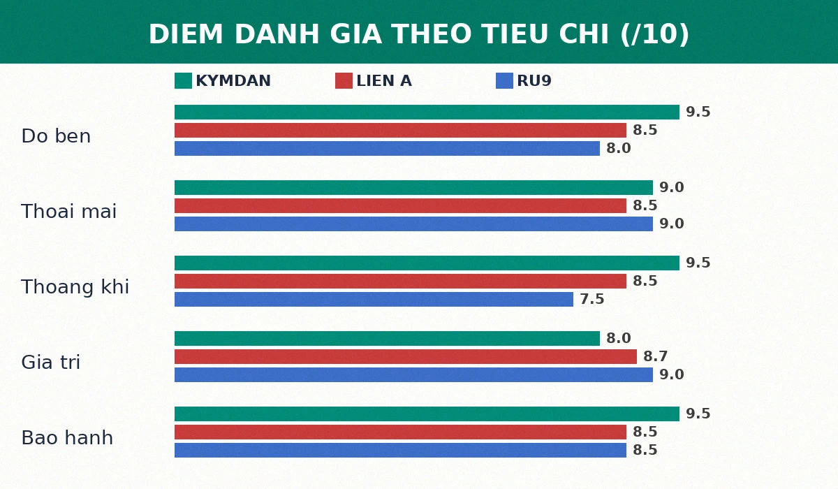 Điểm đánh giá nệm Kymdan Liên Á Ru9 theo tiêu chí