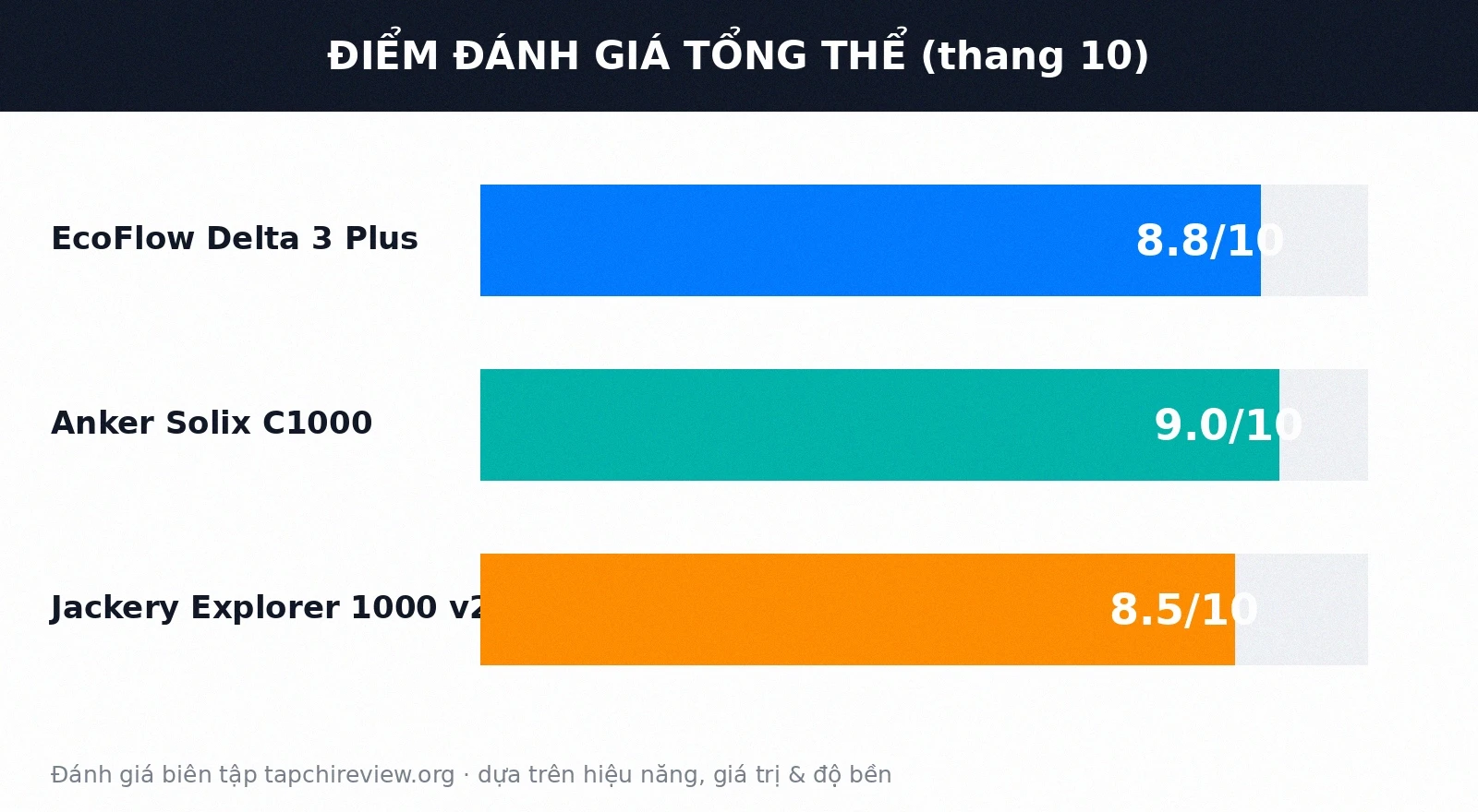 Điểm đánh giá tổng thể ba trạm sạc điện di động 2026
