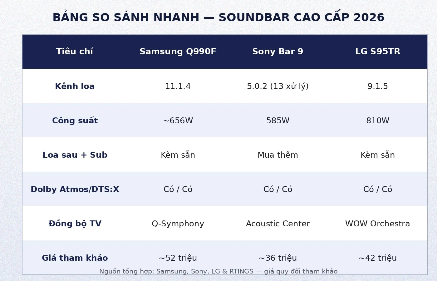 Bảng so sánh nhanh Samsung HW-Q990F, Sony Bravia Theatre Bar 9 và LG S95TR