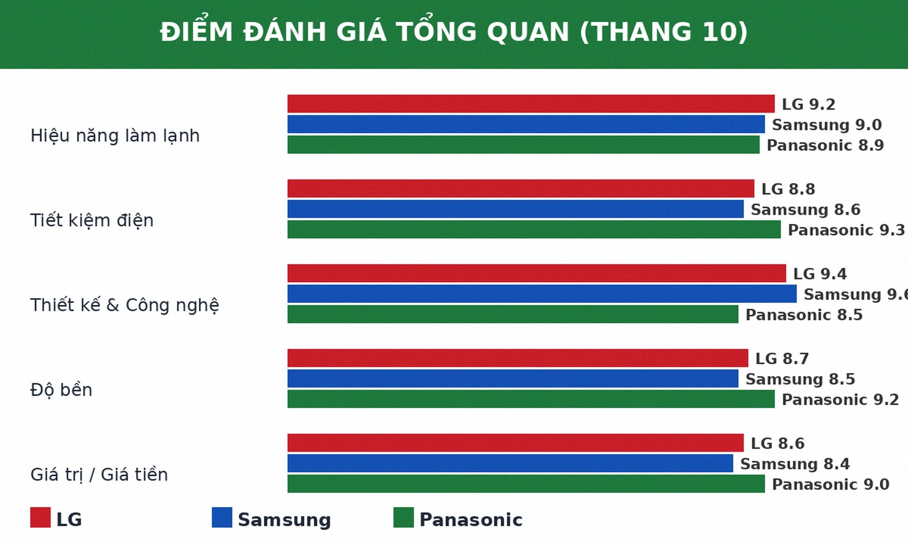 Điểm đánh giá tổng quan tủ lạnh side by side LG Samsung Panasonic