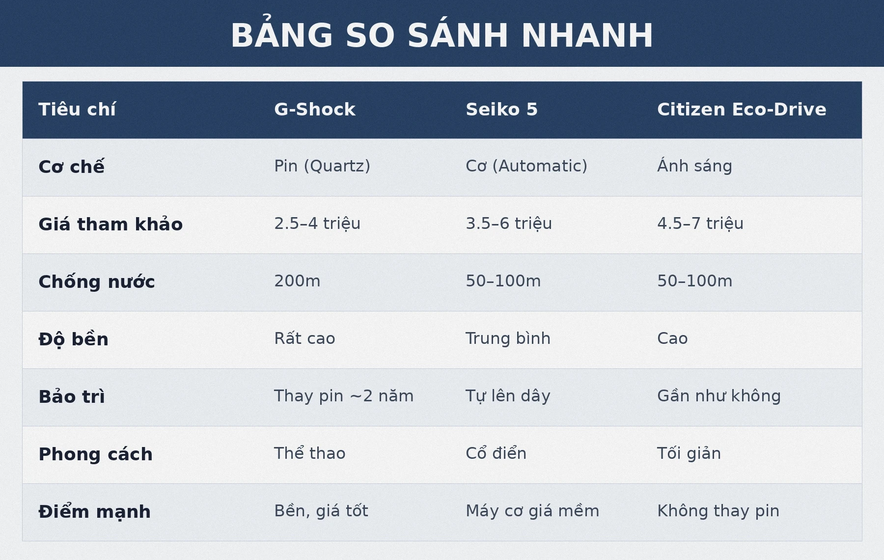 Bảng so sánh Casio G-Shock, Seiko 5 và Citizen Eco-Drive - đồng hồ dưới 5 triệu