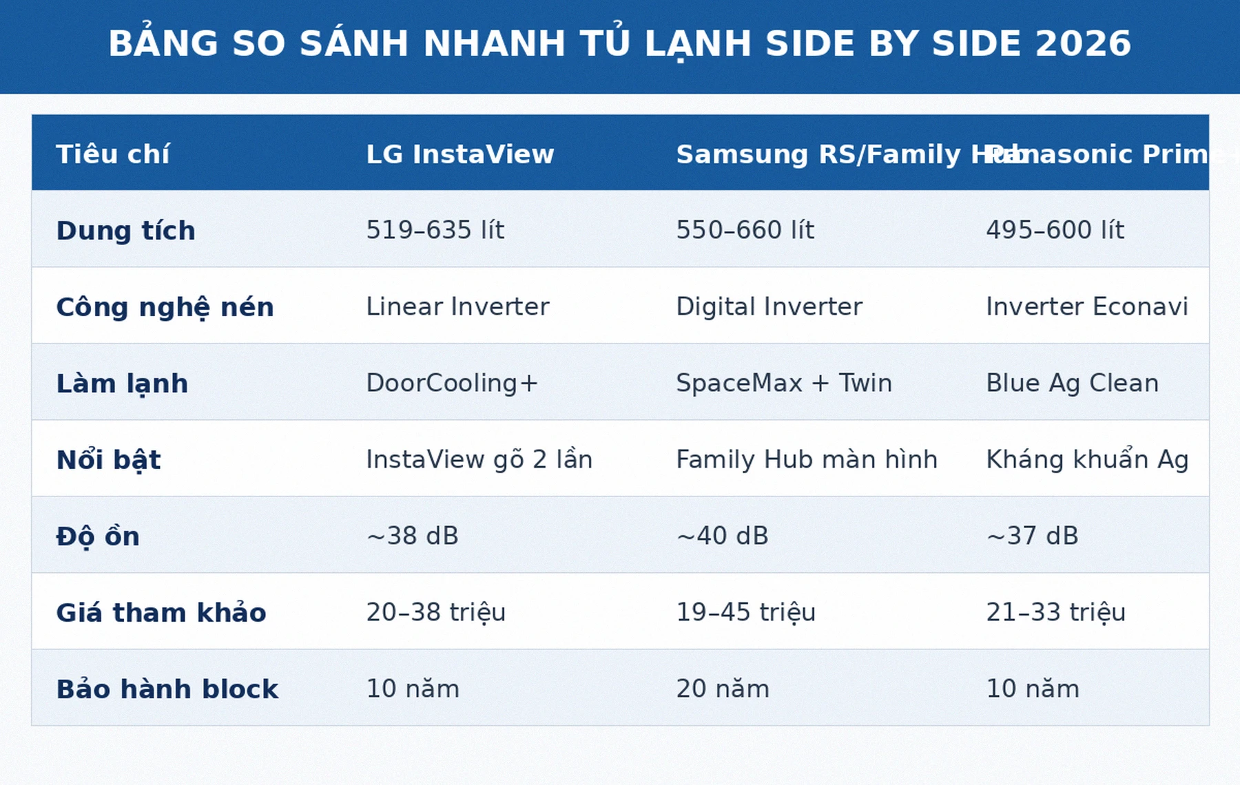 Bảng so sánh nhanh tủ lạnh side by side LG Samsung Panasonic 2026