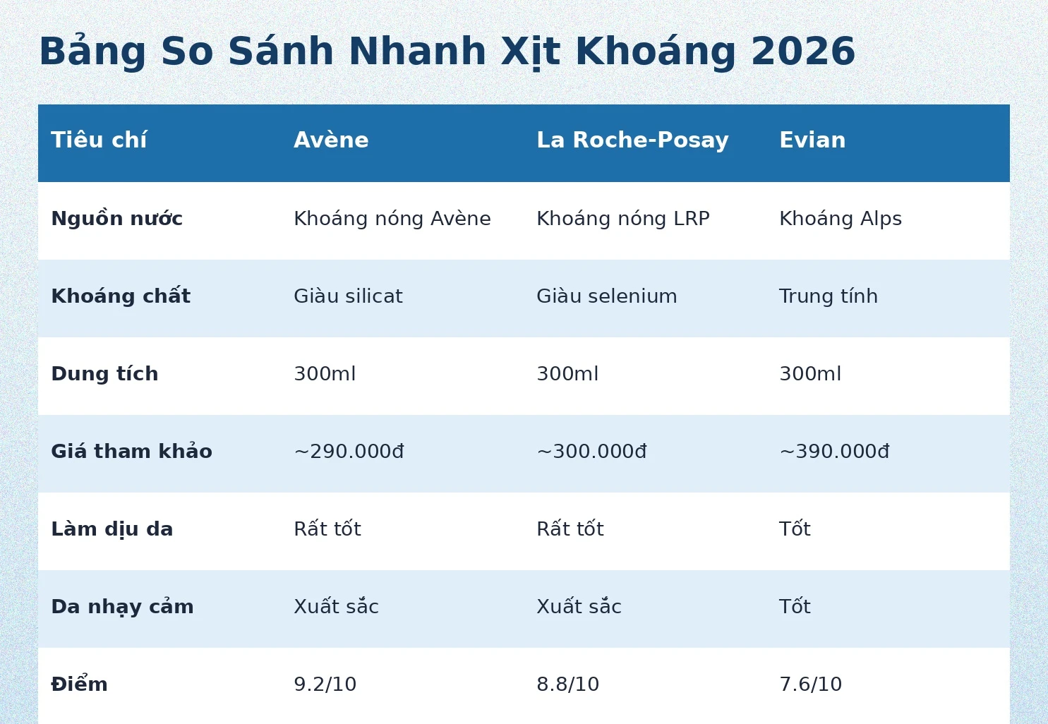Bảng so sánh xịt khoáng Avène La Roche-Posay Evian 2026