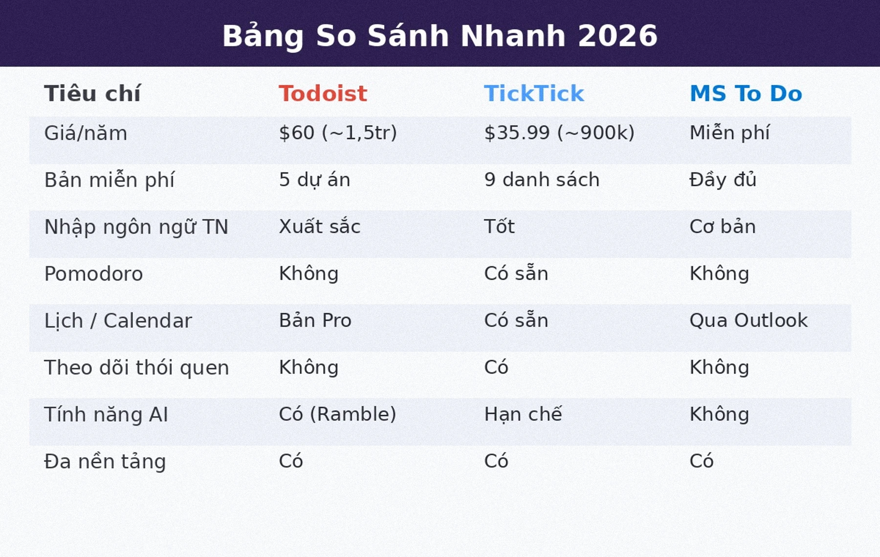 Bảng so sánh Todoist vs TickTick vs Microsoft To Do 2026