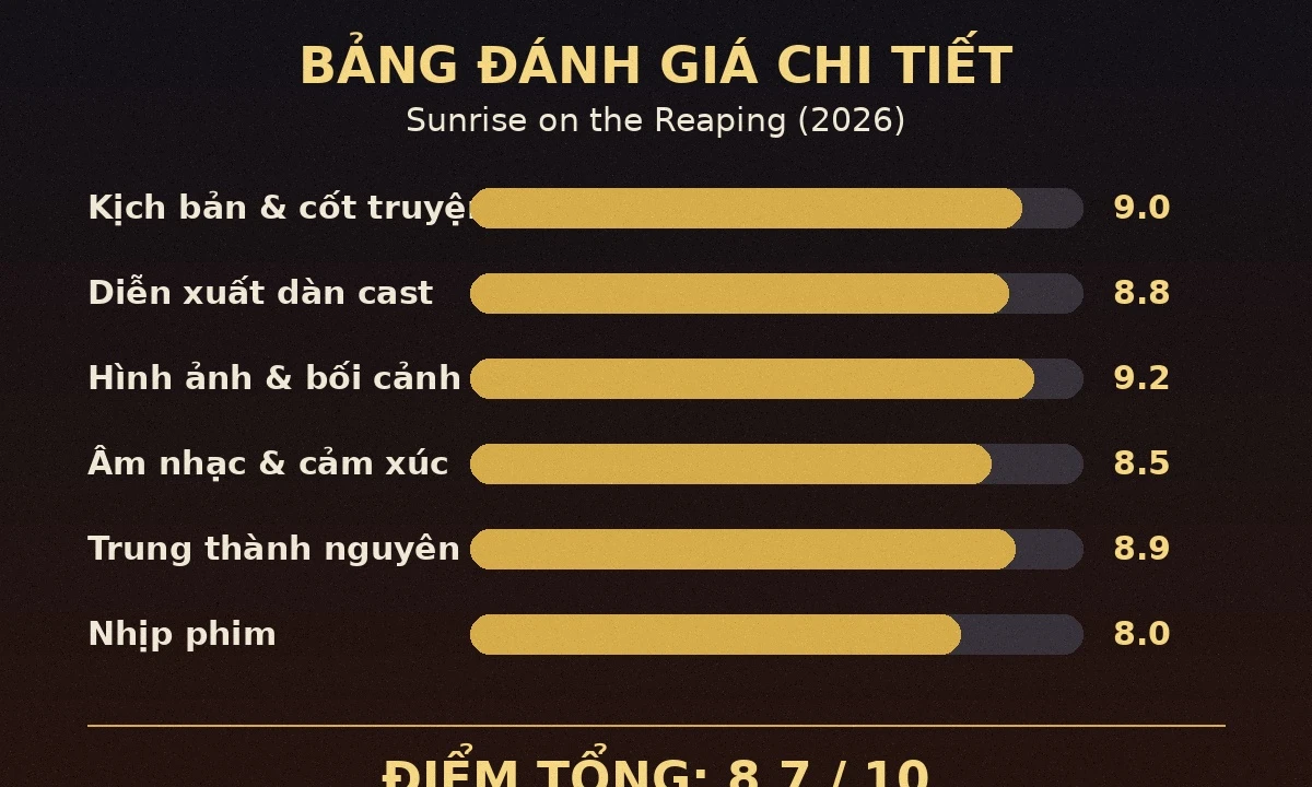 Bảng đánh giá chi tiết The Hunger Games Sunrise on the Reaping 2026