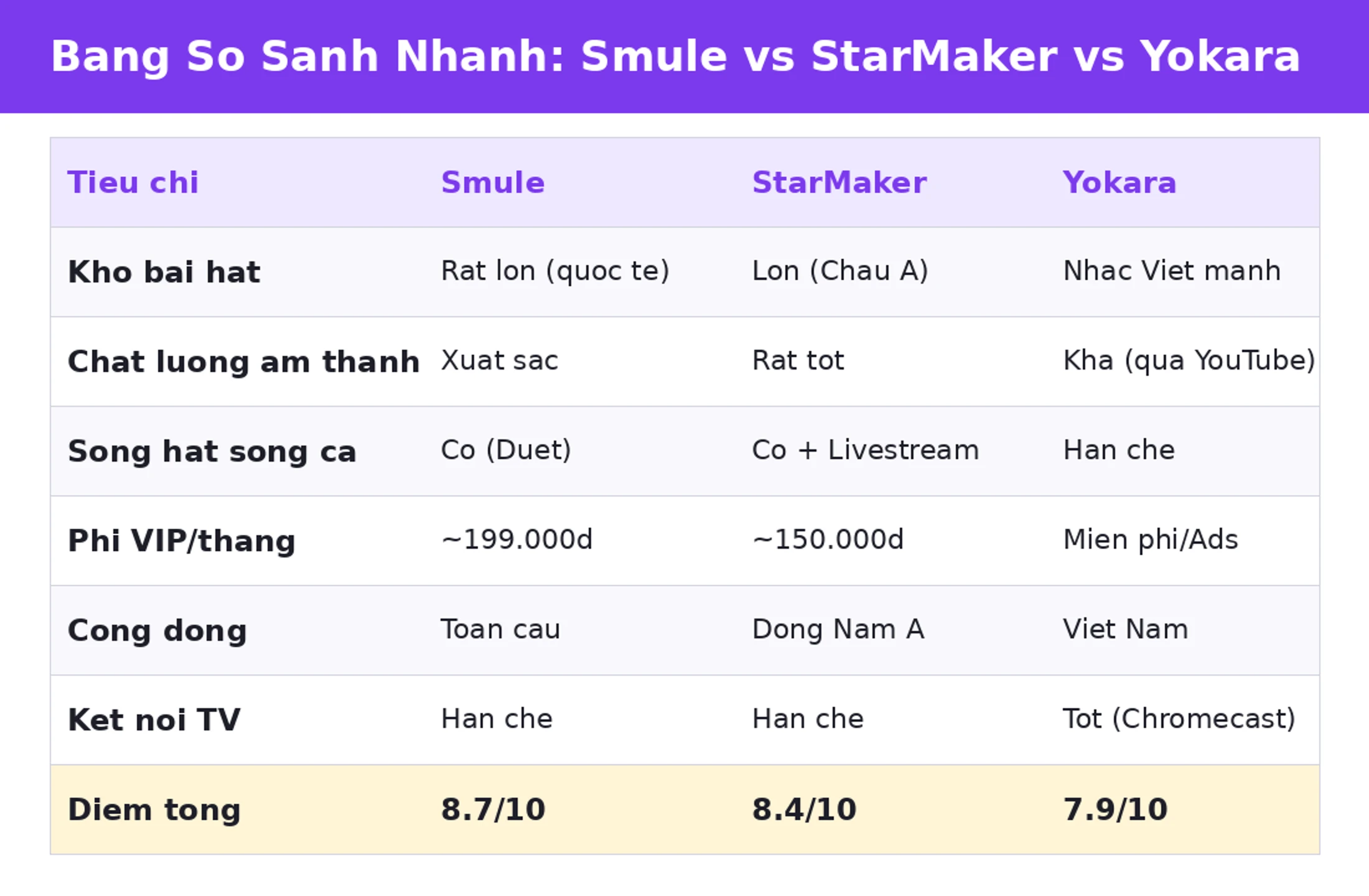 Bảng so sánh app hát karaoke Smule StarMaker Yokara 2026