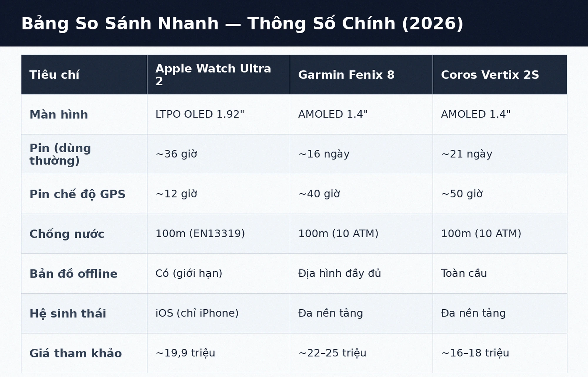 Bảng so sánh Apple Watch Ultra 2 vs Garmin Fenix 8 vs Coros Vertix 2S