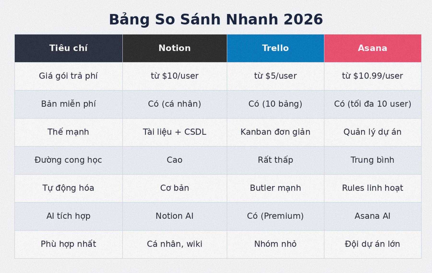 Bảng so sánh Notion Trello Asana 2026