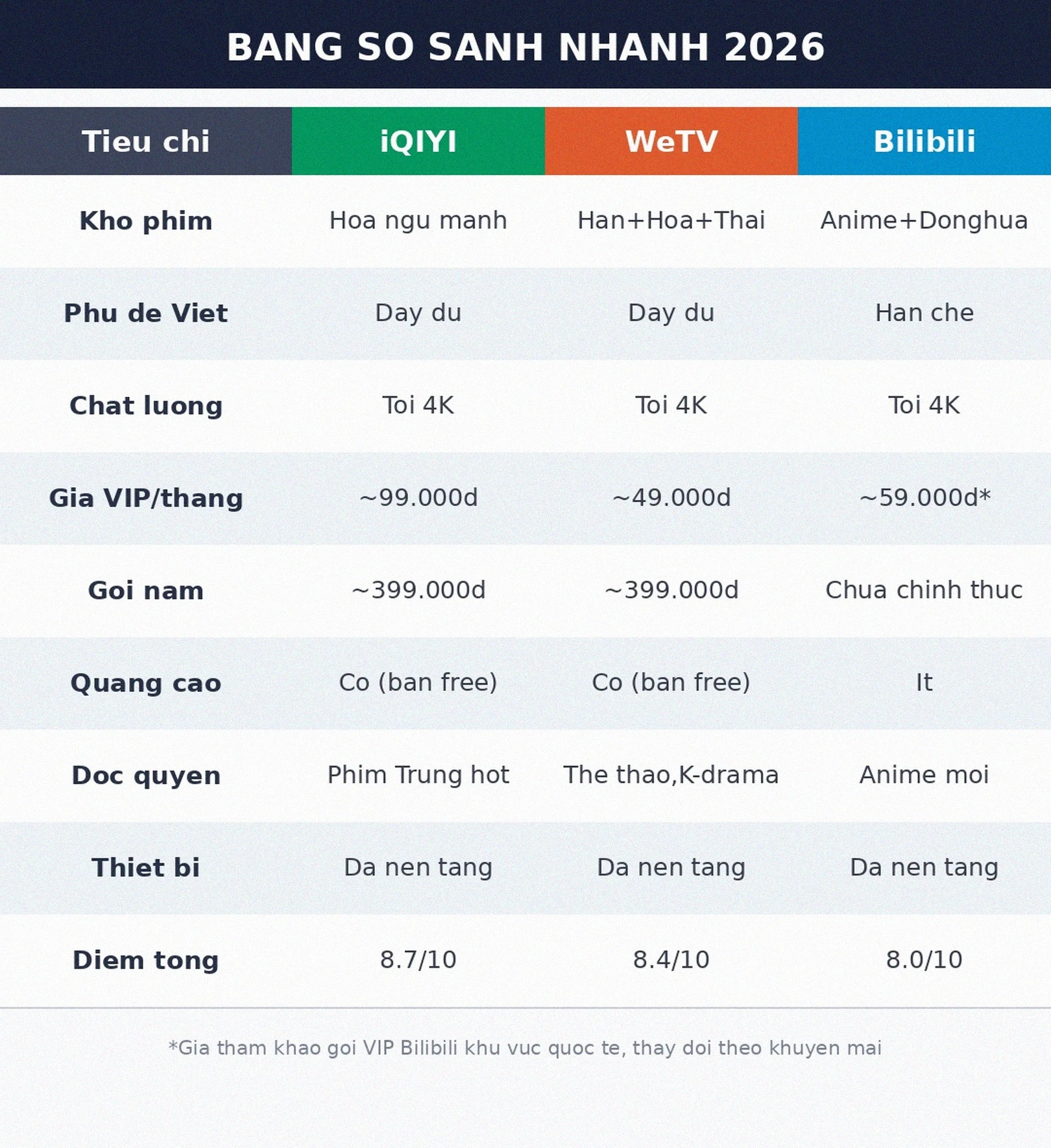 Bảng so sánh iQIYI vs WeTV vs Bilibili 2026
