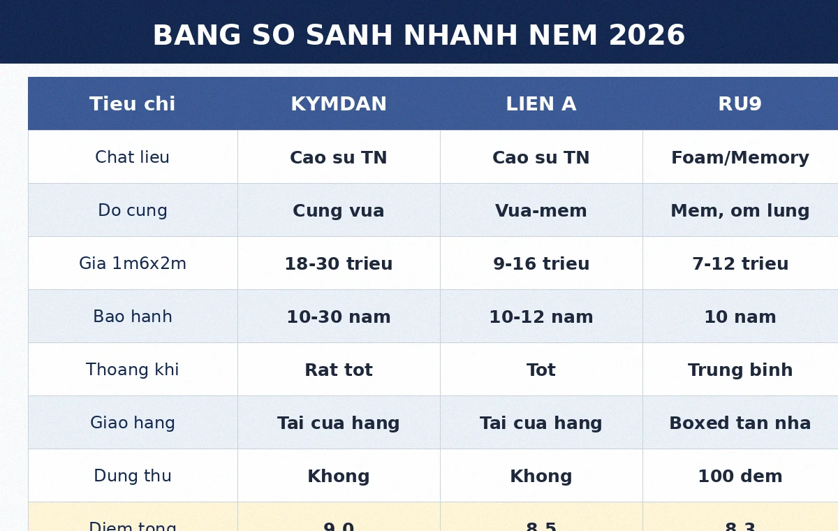Bảng so sánh nhanh nệm Kymdan Liên Á Ru9 năm 2026