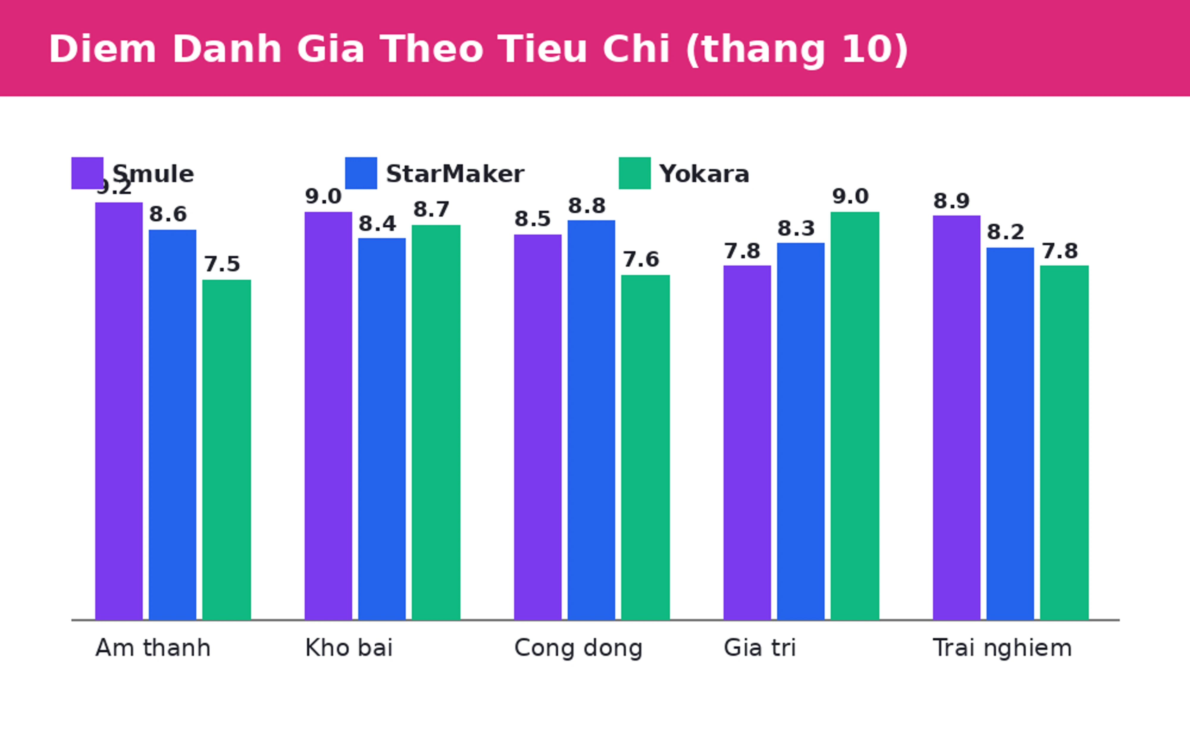 Biểu đồ điểm đánh giá Smule StarMaker Yokara theo tiêu chí