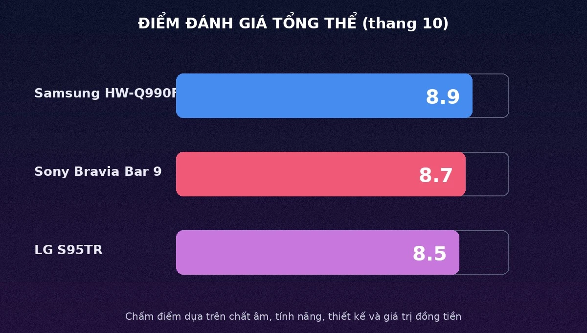 Điểm đánh giá tổng thể Samsung, Sony và LG soundbar 2026