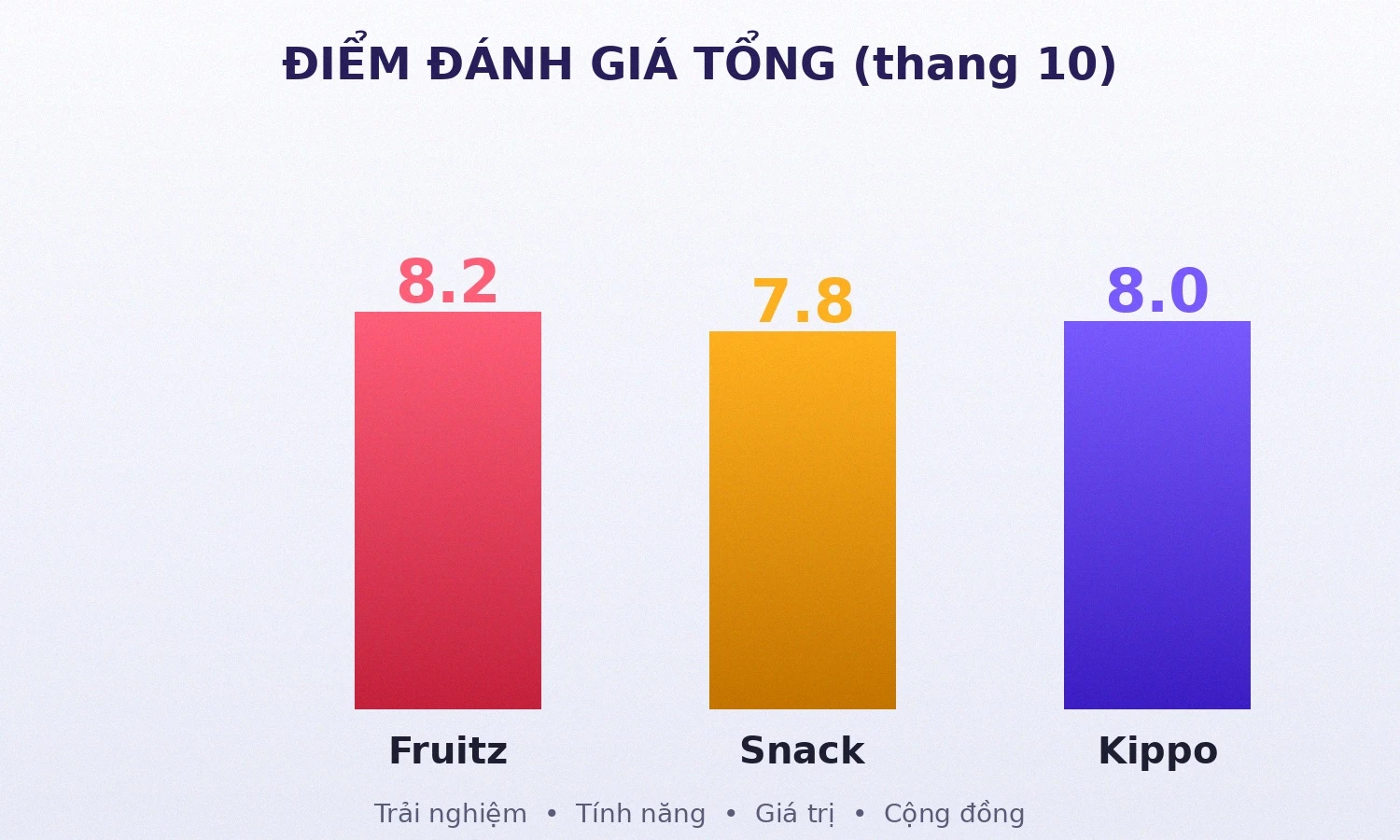 Điểm đánh giá tổng Fruitz Snack Kippo 2026
