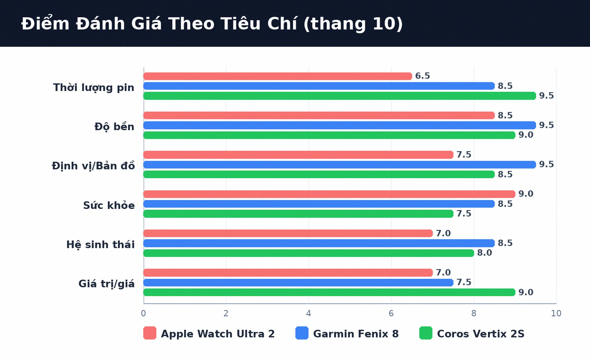 Biểu đồ điểm đánh giá Apple Watch Ultra 2, Garmin Fenix 8, Coros Vertix 2S